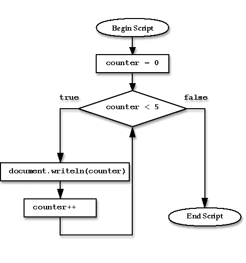 Script ended. While js блок схема. Диаграммы Flow loop. Диаграмма для цикла foreach. Бесконечный цикл диаграмма кода.