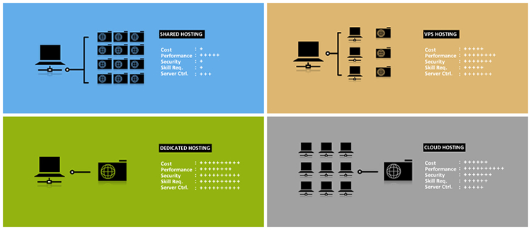 Web Hosting Shared Hosting Vs VPS Hosting Vs Dedicated Hosting Vs 