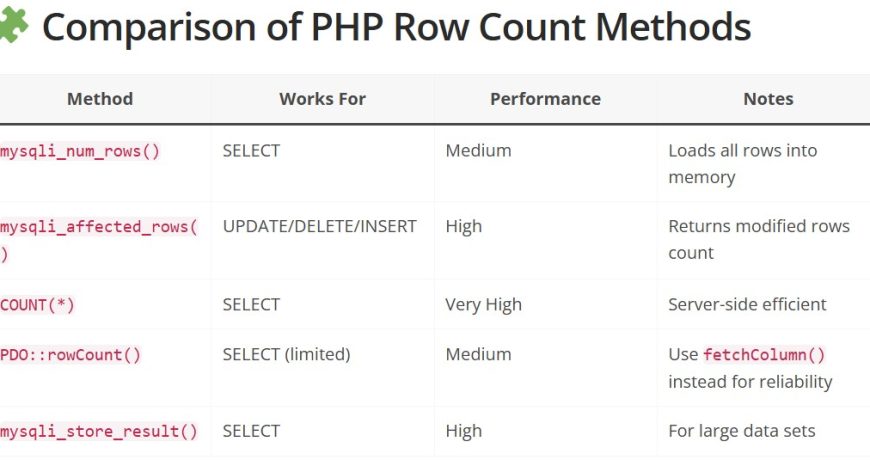 Comparison of PHP Row Count Methods